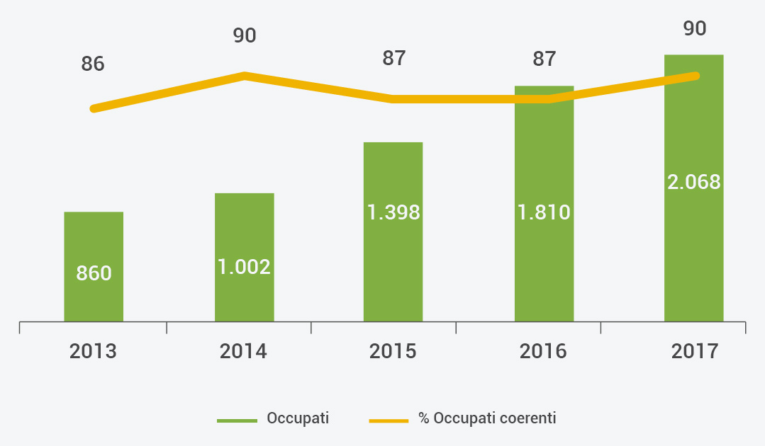 occupazione occupazione