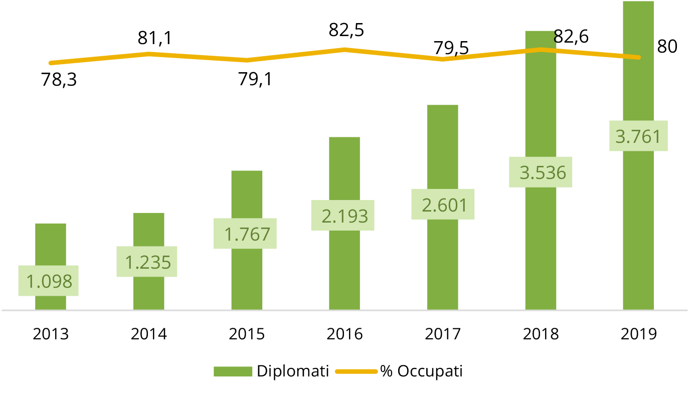 Diplomati e tasso di occupati a 12 mesi dei percorsi terminati negli anni 2013 - 2019